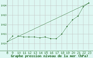 Courbe de la pression atmosphrique pour Valence d