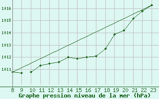 Courbe de la pression atmosphrique pour Valence d