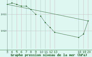 Courbe de la pression atmosphrique pour Krapina