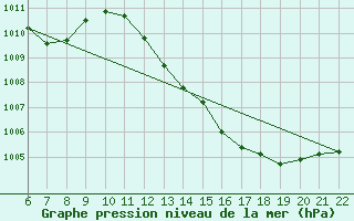 Courbe de la pression atmosphrique pour Doissat (24)