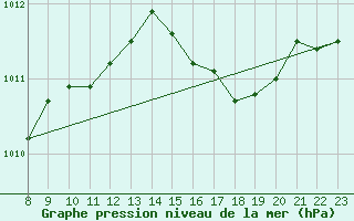 Courbe de la pression atmosphrique pour Estres-la-Campagne (14)