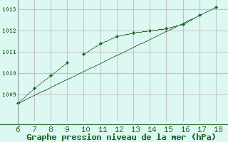 Courbe de la pression atmosphrique pour Sile Turkey