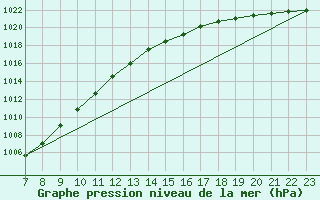 Courbe de la pression atmosphrique pour Gand (Be)