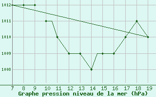 Courbe de la pression atmosphrique pour Crotone