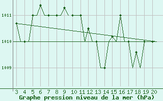 Courbe de la pression atmosphrique pour Chrysoupoli Airport