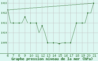 Courbe de la pression atmosphrique pour Reus (Esp)