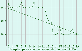 Courbe de la pression atmosphrique pour Alexandroupoli Airport
