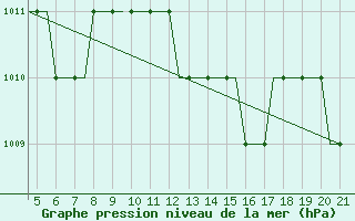 Courbe de la pression atmosphrique pour Dortmund / Wickede