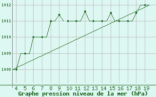 Courbe de la pression atmosphrique pour Mytilini Airport