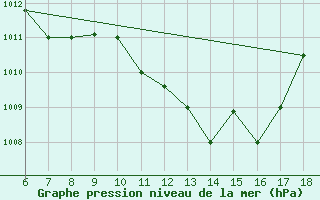 Courbe de la pression atmosphrique pour Ferrara