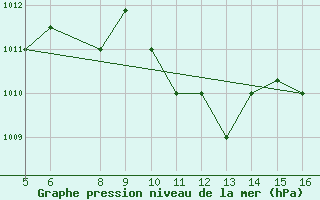 Courbe de la pression atmosphrique pour Ismailia