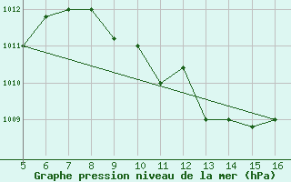 Courbe de la pression atmosphrique pour Ismailia