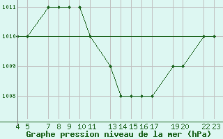 Courbe de la pression atmosphrique pour Laghouat