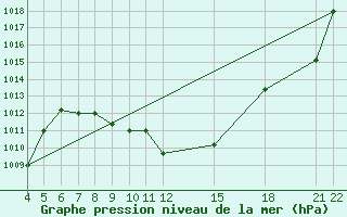 Courbe de la pression atmosphrique pour Kamishli