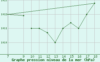 Courbe de la pression atmosphrique pour Alexandria / Nouzha