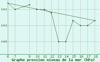 Courbe de la pression atmosphrique pour Marina Di Ginosa