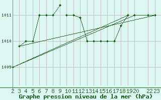 Courbe de la pression atmosphrique pour Chios Airport