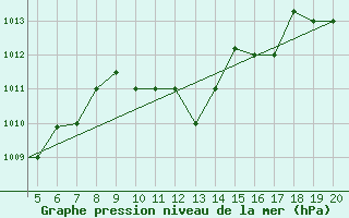 Courbe de la pression atmosphrique pour Chios Airport