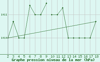 Courbe de la pression atmosphrique pour Chios Airport