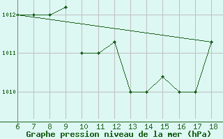 Courbe de la pression atmosphrique pour Marina Di Ginosa