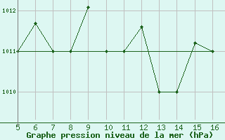 Courbe de la pression atmosphrique pour Ismailia