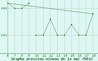 Courbe de la pression atmosphrique pour Marina Di Ginosa