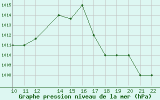 Courbe de la pression atmosphrique pour San Joaquin