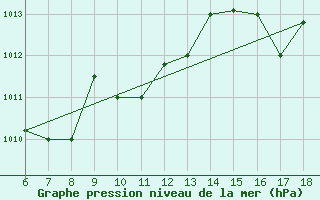 Courbe de la pression atmosphrique pour Piacenza