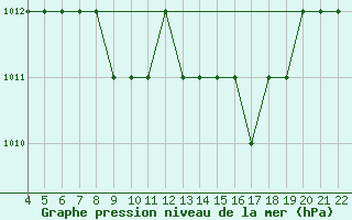 Courbe de la pression atmosphrique pour Reggio Calabria
