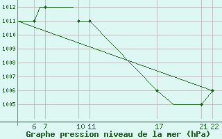 Courbe de la pression atmosphrique pour Honningsvag / Valan