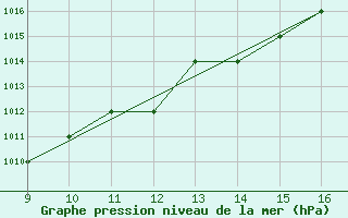 Courbe de la pression atmosphrique pour Foggia / Gino Lisa