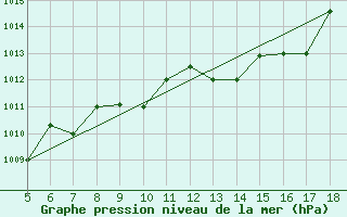 Courbe de la pression atmosphrique pour Novara / Cameri