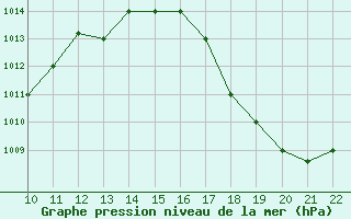 Courbe de la pression atmosphrique pour San Joaquin