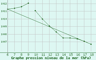 Courbe de la pression atmosphrique pour Messina