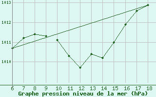 Courbe de la pression atmosphrique pour Urfa