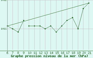 Courbe de la pression atmosphrique pour Capo Carbonara