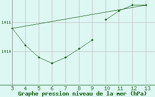 Courbe de la pression atmosphrique pour Juaguaruana