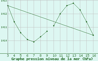 Courbe de la pression atmosphrique pour Castanhal