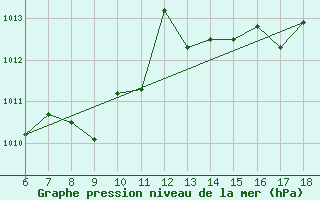 Courbe de la pression atmosphrique pour Cihanbeyli