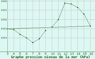 Courbe de la pression atmosphrique pour Itaituba