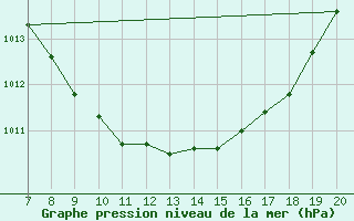 Courbe de la pression atmosphrique pour Tuzla