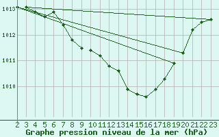 Courbe de la pression atmosphrique pour Boulaide (Lux)