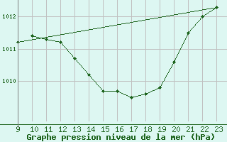 Courbe de la pression atmosphrique pour Saint-Vran (05)