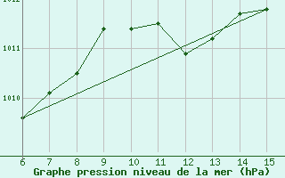 Courbe de la pression atmosphrique pour Inebolu