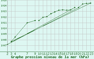 Courbe de la pression atmosphrique pour Byglandsfjord-Solbakken