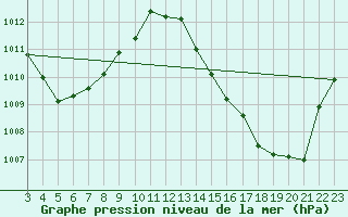 Courbe de la pression atmosphrique pour Colinas