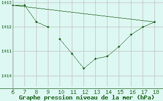 Courbe de la pression atmosphrique pour Kirikkale