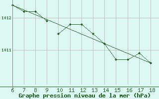 Courbe de la pression atmosphrique pour Messina