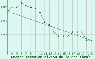 Courbe de la pression atmosphrique pour Niksic