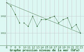 Courbe de la pression atmosphrique pour Colmar-Ouest (68)